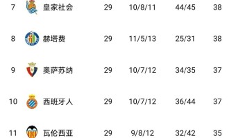 随着瓦伦西亚2-0，西班牙人1-2，莱万特4-2，西甲积分榜出炉