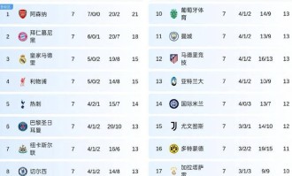 欧冠首胜！英超四强联袂发力，击败法甲终获首胜，轻松碾压西甲、意甲与德甲